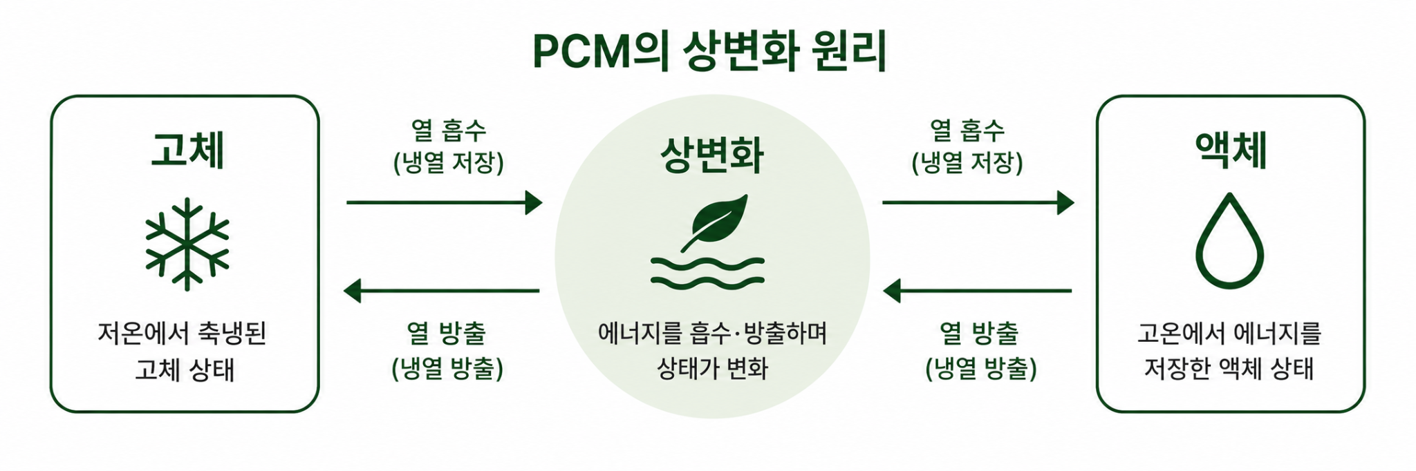 PCM의 상변화 원리