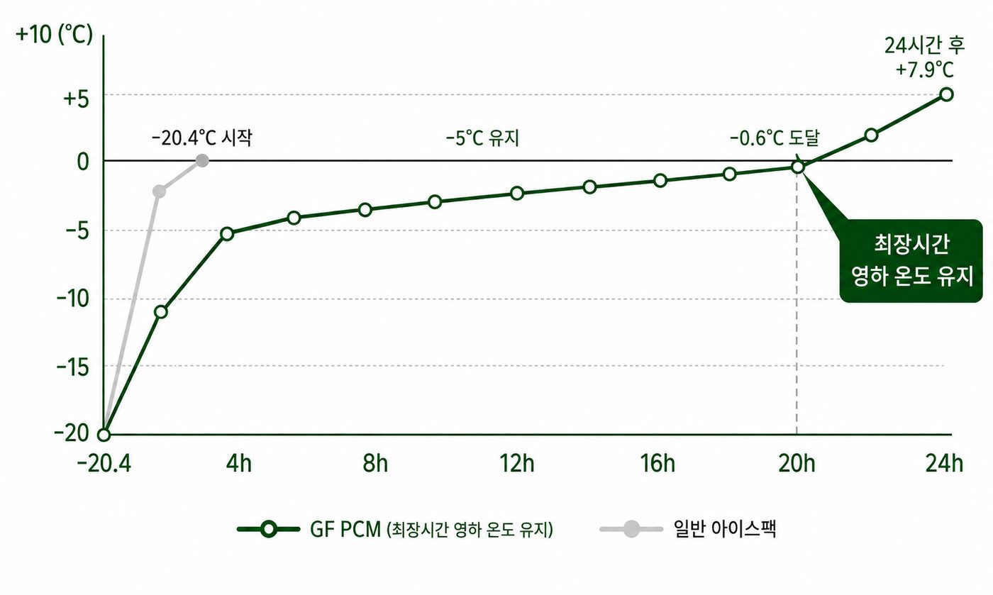 GF PCM 온도 변화 비교 그래프